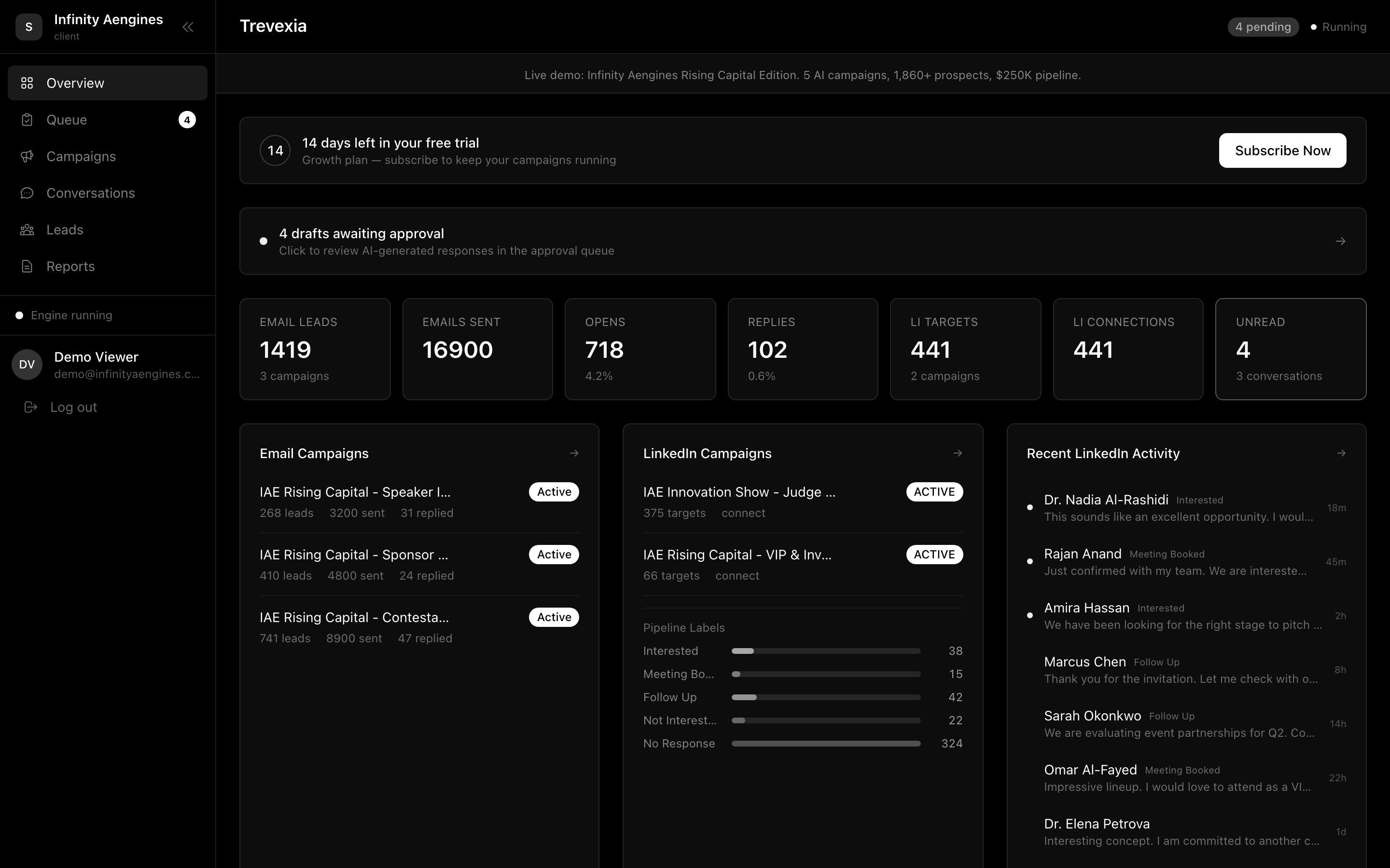 Trevexia dashboard showing Infinity Aengines campaign data: 1,419 leads, 16,900 emails sent, 718 opens, 102 replies